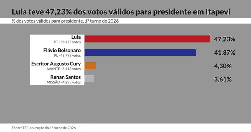 Em Itapevi, Lula teve 47,2% e superou Flávio Bolsonaro, ao contrário do estado de São Paulo